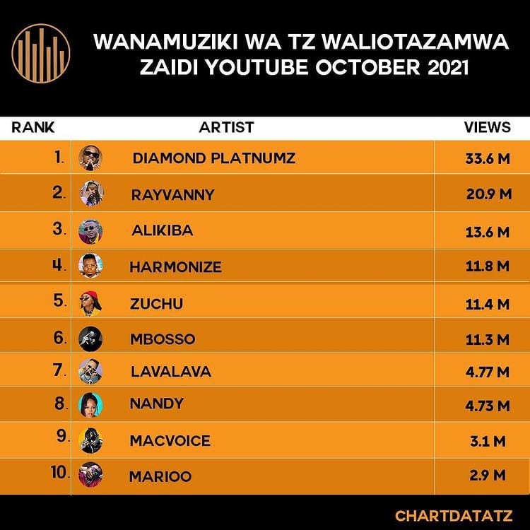 Photo of Tanzanian Most Watched Artists On YouTube In October 2021