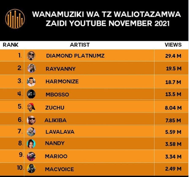 Photo of Top 10 Most Viewed Artists on YouTube In Tanzanian (November Report 2021)